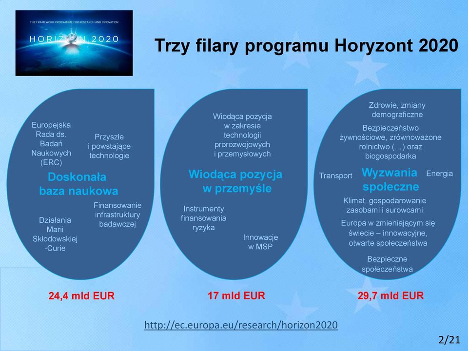 ryzyka Wiodąca pozycja w zakresie technologii prorozwojowych i przemysłowych Wiodąca pozycja w przemyśle Innowacje w MSP Transport Zdrowie, zmiany demograficzne Bezpieczeństwo