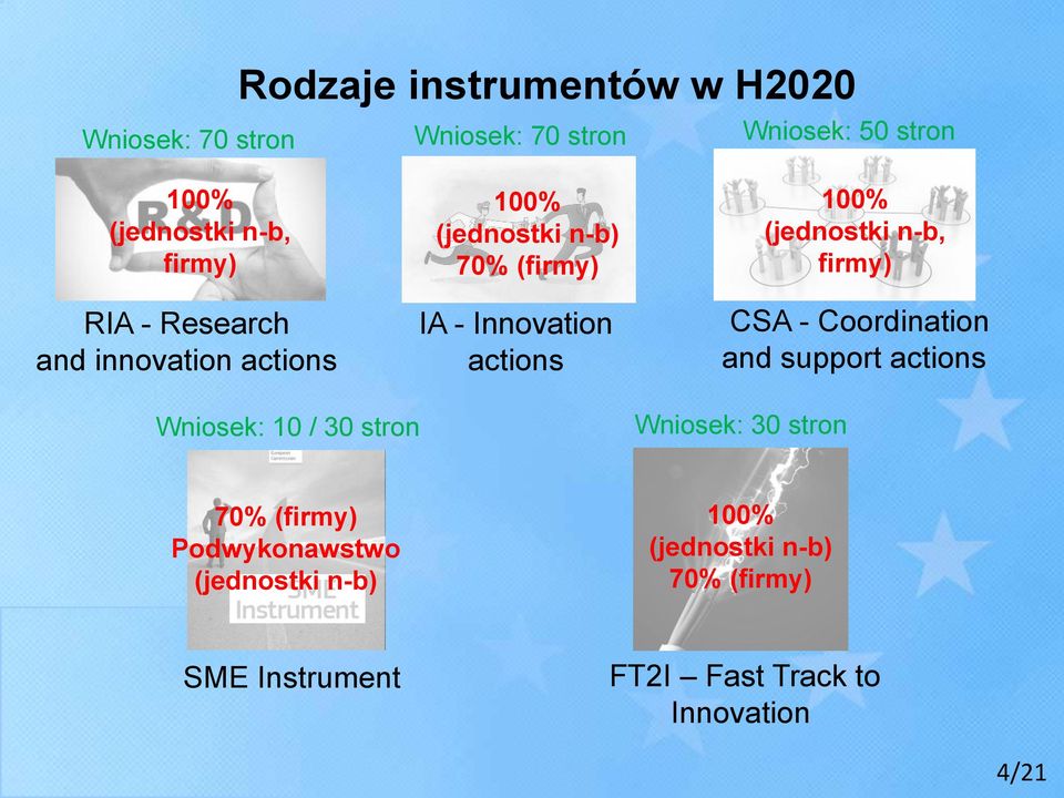 (jednostki n-b, firmy) CSA - Coordination and support actions Wniosek: 10 / 30 stron Wniosek: 30 stron 70%