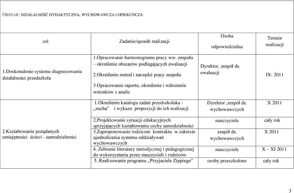 Opracowanie raportu, określenie i wdrożenie wniosków z analiz Dyrektor, zespół ds. ewaluacji IX- 2011 1.