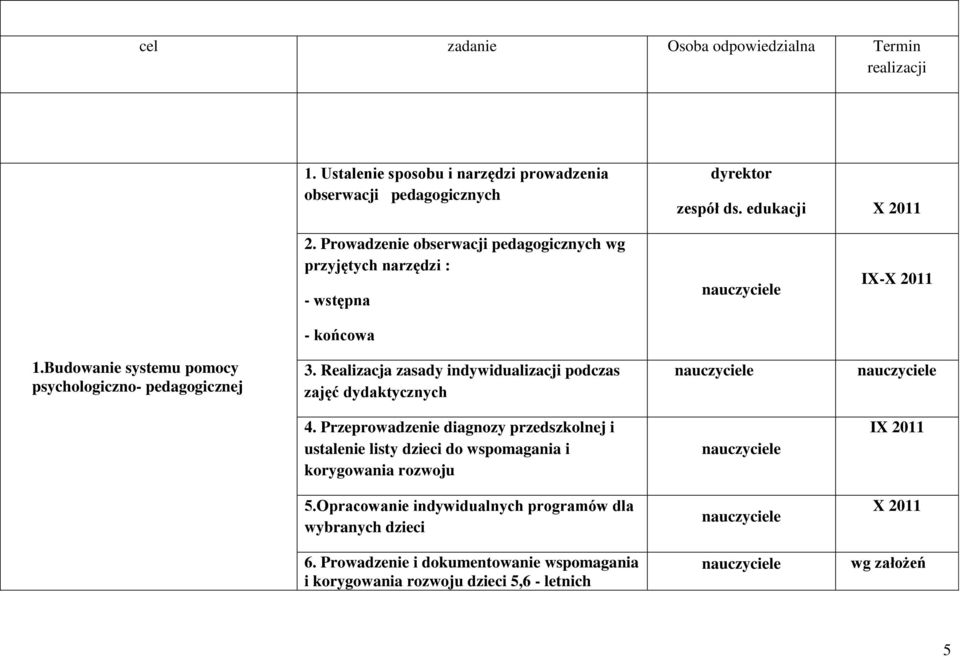 Realizacja zasady indywidualizacji podczas zajęć dydaktycznych 4.