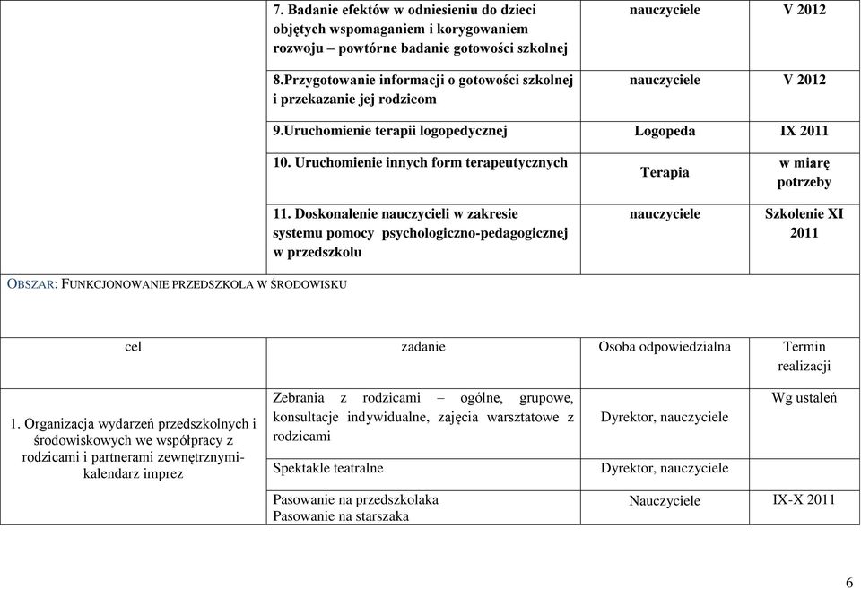 Doskonalenie nauczycieli w zakresie systemu pomocy psychologiczno-pedagogicznej w przedszkolu Terapia w miarę potrzeby Szkolenie XI 2011 OBSZAR: FUNKCJONOWANIE PRZEDSZKOLA W ŚRODOWISKU cel zadanie