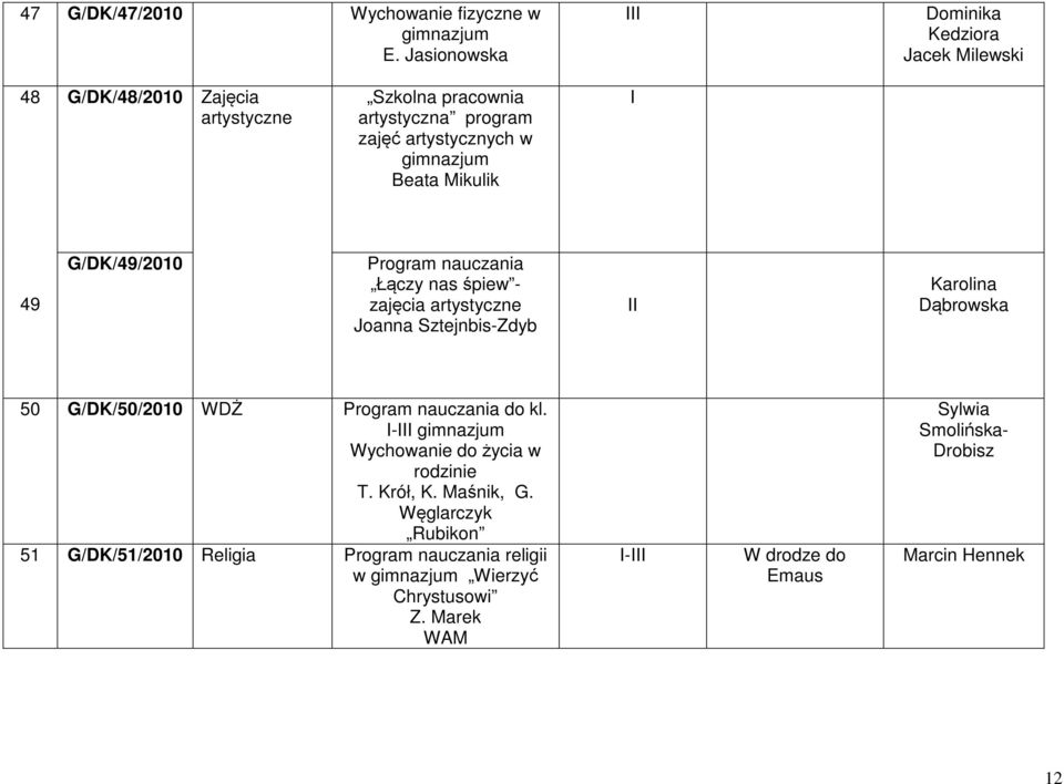 artystycznych w Beata Mikulik I 49 G/DK/49/2010 Łączy nas śpiew - zajęcia artystyczne Joanna Sztejnbis-Zdyb II Karolina Dąbrowska 50