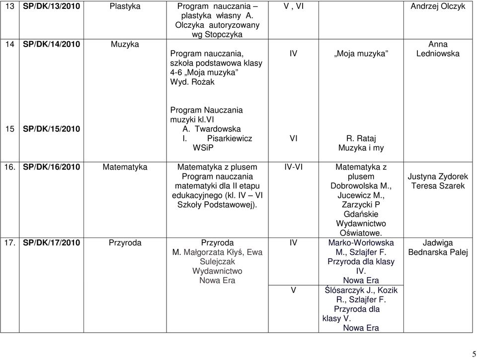 SP/DK/16/2010 Matematyka Matematyka z plusem matematyki dla II etapu edukacyjnego (kl. IV VI Szkoły Podstawowej). 17. SP/DK/17/2010 Przyroda Przyroda M.