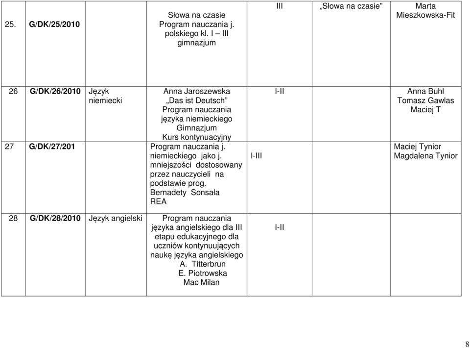 Kurs kontynuacyjny 27 G/DK/27/201 j. niemieckiego jako j. mniejszości dostosowany przez nauczycieli na podstawie prog.