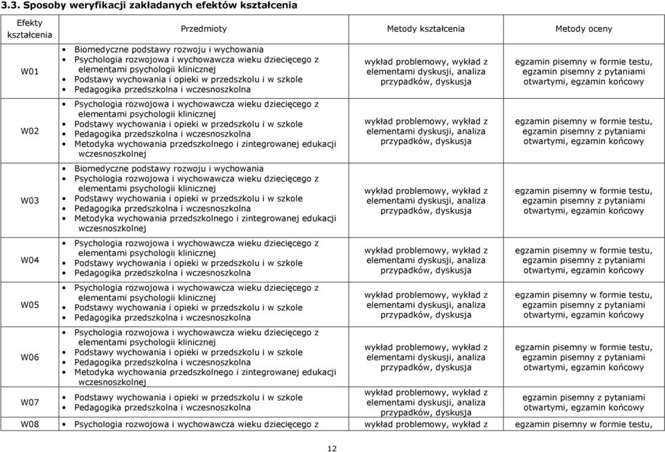 elementami psychologii klinicznej przypadków, dyskusja egzamin pisemny w formie testu, otwartymi, egzamin W03 Biomedyczne podstawy rozwoju i wychowania Psychologia rozwojowa i wychowawcza wieku