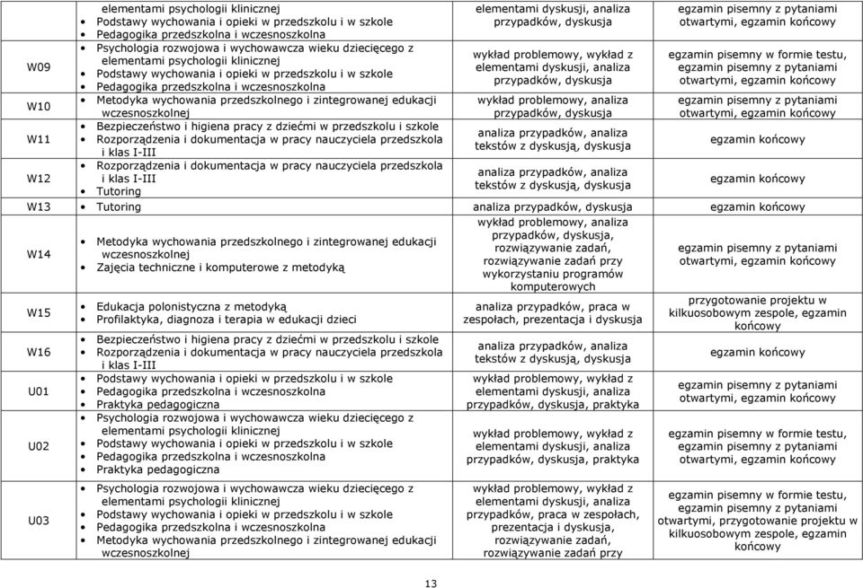 wykład problemowy, analiza przypadków, dyskusja analiza przypadków, analiza tekstów z dyskusją, dyskusja analiza przypadków, analiza tekstów z dyskusją, dyskusja otwartymi, egzamin egzamin pisemny w