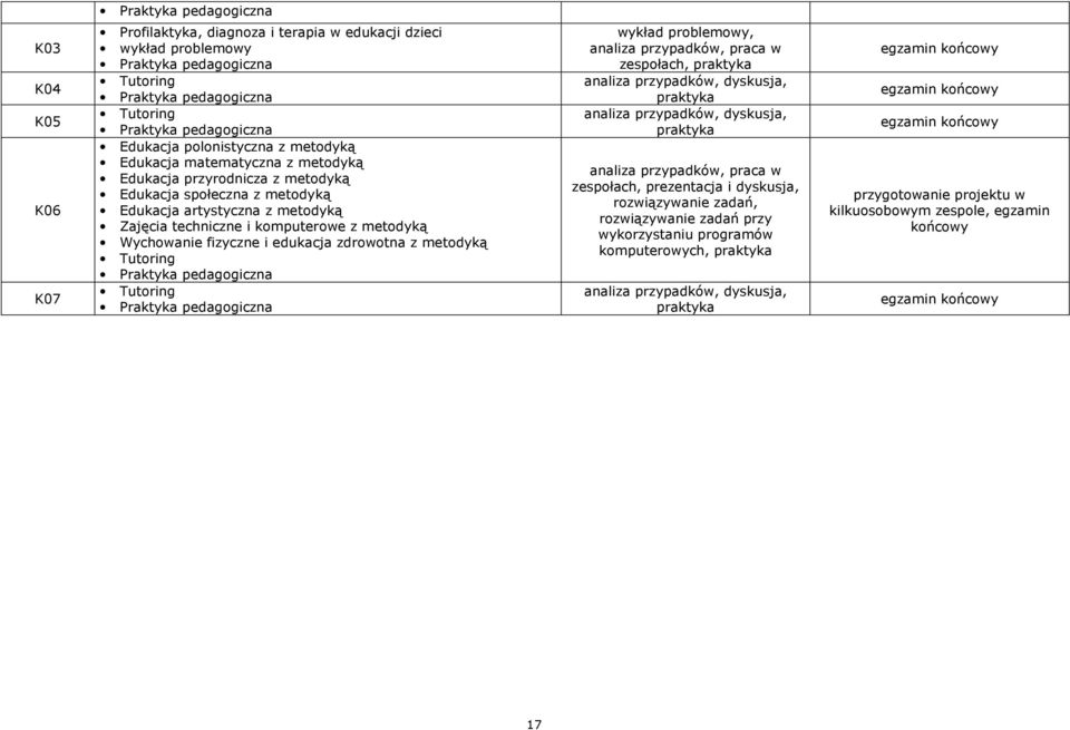 analiza przypadków, dyskusja, praktyka analiza przypadków, praca w zespołach, prezentacja i