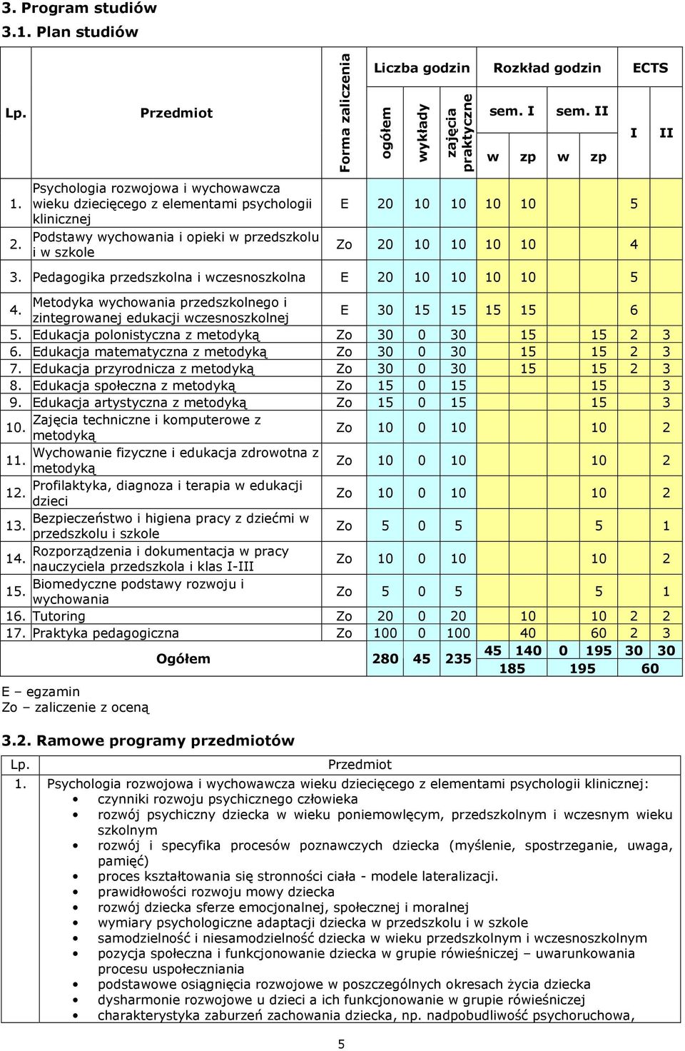 Pedagogika przedszkolna i wczesnoszkolna E 20 10 10 10 10 5 Metodyka wychowania przedszkolnego i 4. zintegrowanej edukacji E 30 15 15 15 15 6 5.