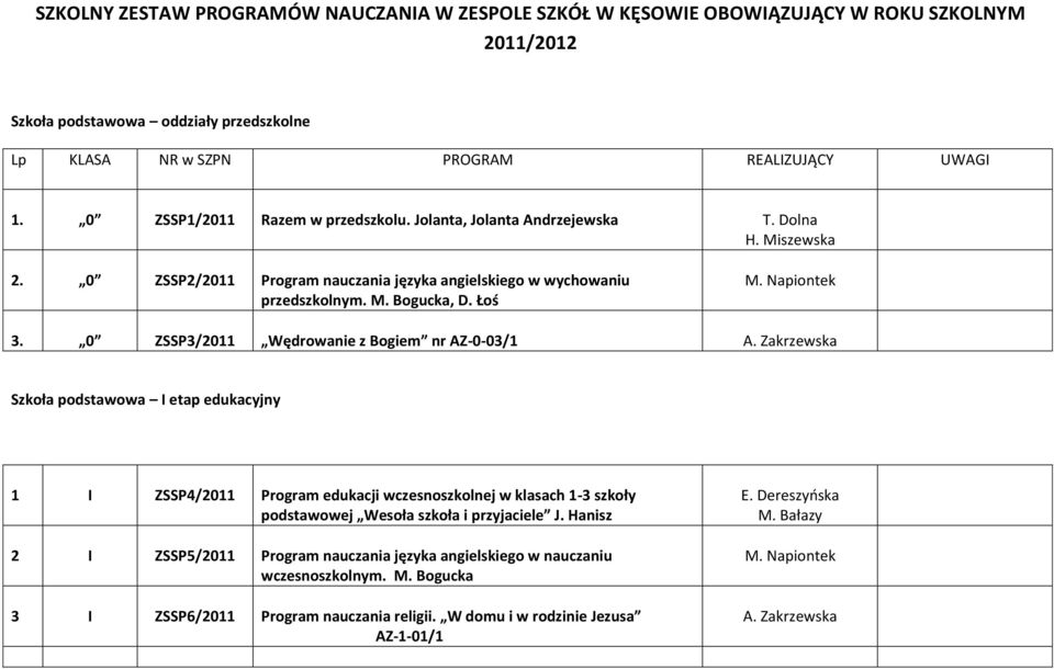 0 ZSSP3/2011 Wędrowanie z Bogiem nr AZ-0-03/1 A.