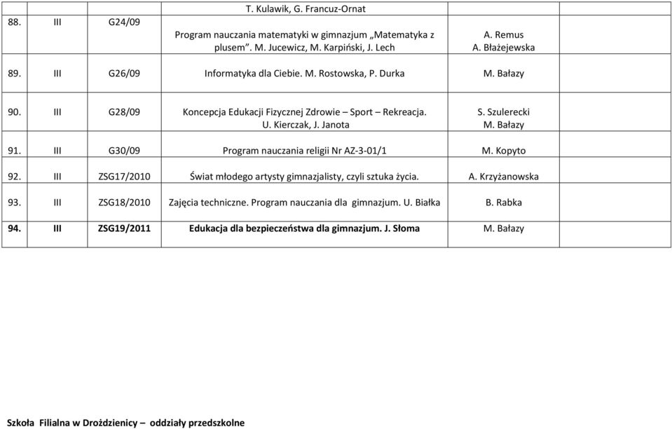 Bałazy 91. III G30/09 Program nauczania religii Nr AZ-3-01/1 M. Kopyto 92. III ZSG17/2010 Świat młodego artysty gimnazjalisty, czyli sztuka życia. 93.