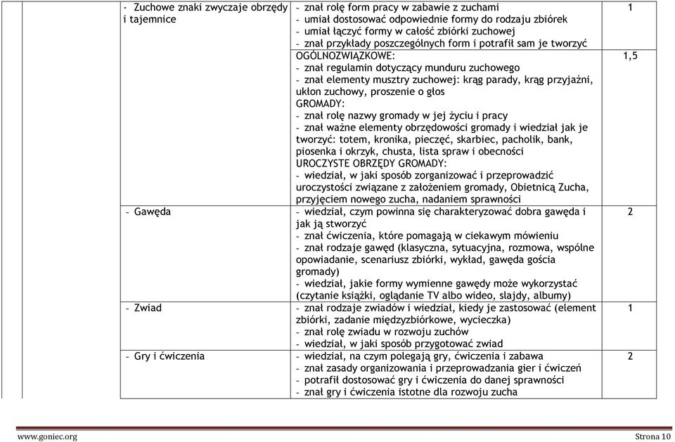 proszenie o głos GROMADY: - znał rolę nazwy gromady w jej życiu i pracy - znał ważne elementy obrzędowości gromady i wiedział jak je tworzyć: totem, kronika, pieczęć, skarbiec, pacholik, bank,