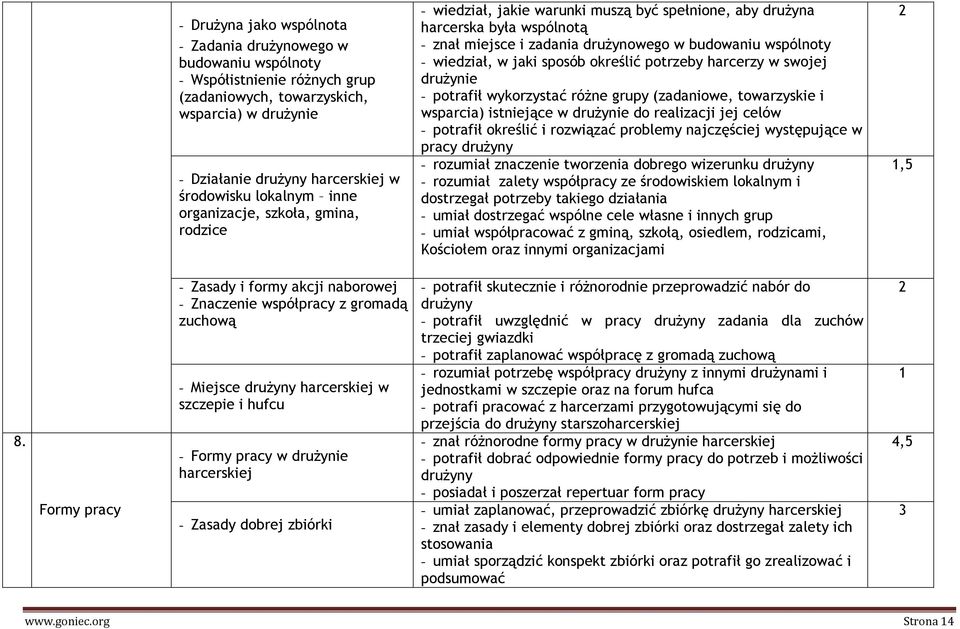 sposób określić potrzeby harcerzy w swojej drużynie - potrafił wykorzystać różne grupy (zadaniowe, towarzyskie i wsparcia) istniejące w drużynie do realizacji jej celów - potrafił określić i