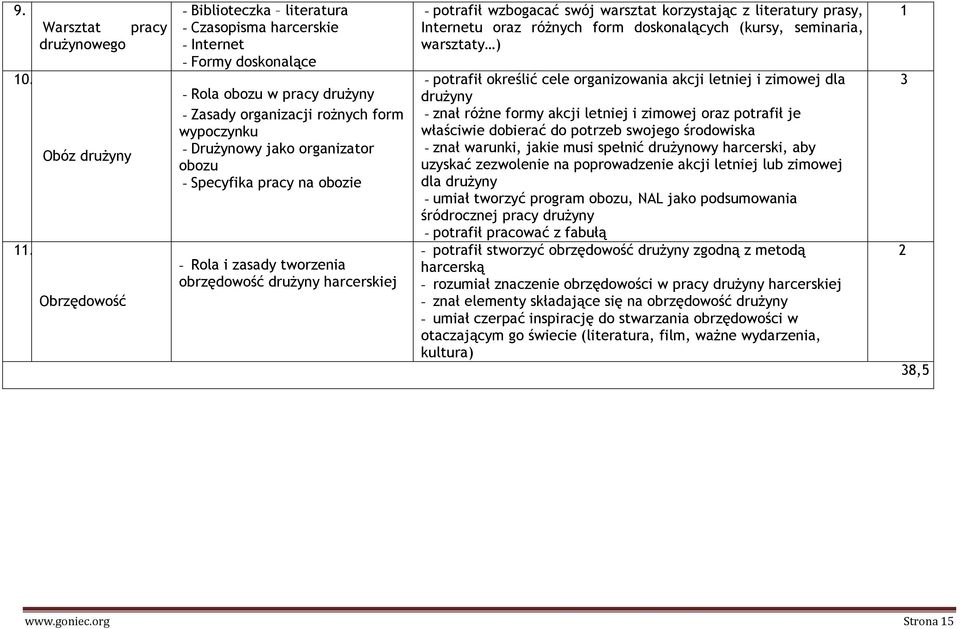 różnych form doskonalących (kursy, seminaria, warsztaty ) - potrafił określić cele organizowania akcji letniej i zimowej dla - znał różne formy akcji letniej i zimowej oraz potrafił je właściwie