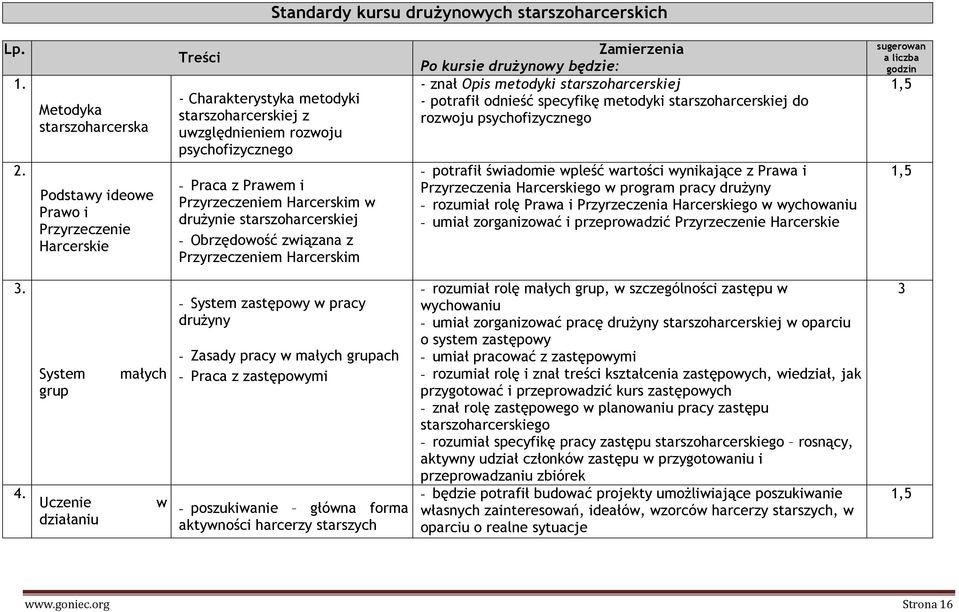 Przyrzeczeniem Harcerskim w drużynie starszoharcerskiej - Obrzędowość związana z Przyrzeczeniem Harcerskim Zamierzenia Po kursie drużynowy będzie: - znał Opis metodyki starszoharcerskiej - potrafił