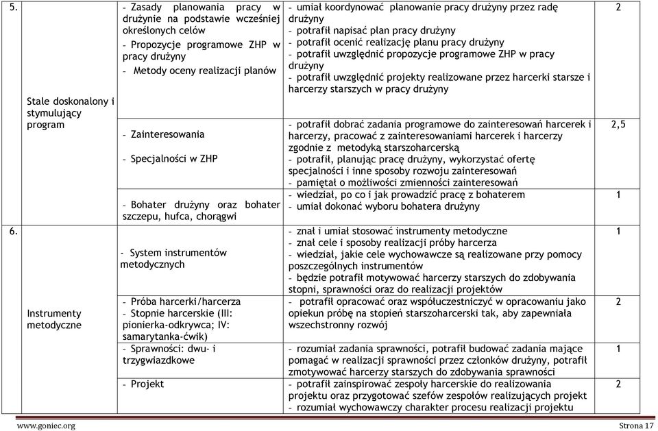 pionierka-odkrywca; IV: samarytanka-ćwik) - Sprawności: dwu- i trzygwiazdkowe - umiał koordynować planowanie pracy przez radę - potrafił napisać plan pracy - potrafił ocenić realizację planu pracy -