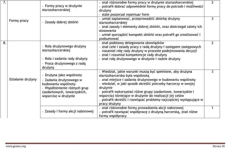 drużynie starszoharcerskiej - potrafił dobrać odpowiednie formy pracy do potrzeb i możliwości - stale poszerzał repertuar form - umiał zaplanować, przeprowadzić zbiórkę starszoharcerskiej - znał