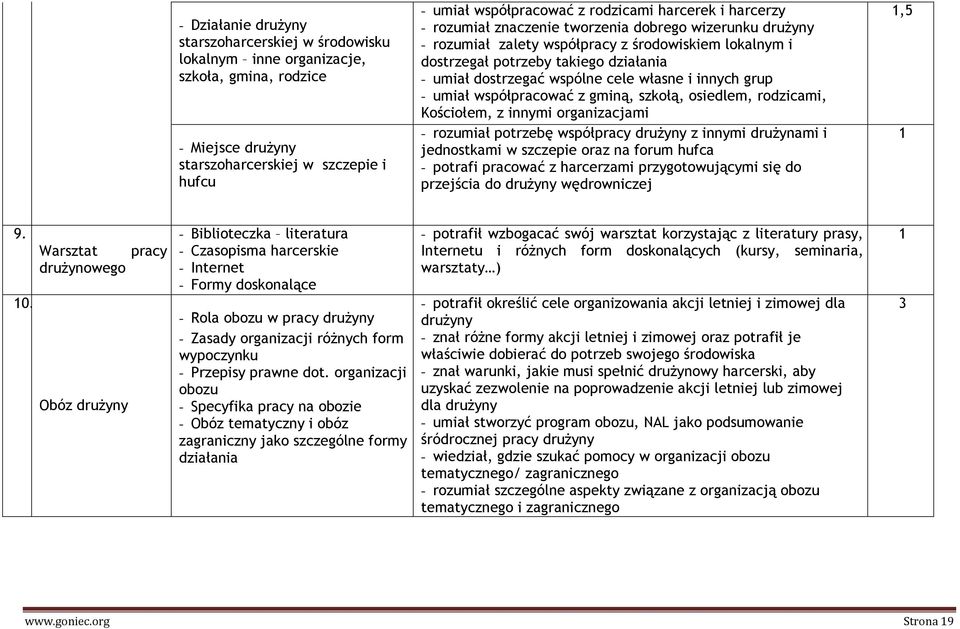 umiał współpracować z gminą, szkołą, osiedlem, rodzicami, Kościołem, z innymi organizacjami - rozumiał potrzebę współpracy z innymi drużynami i jednostkami w szczepie oraz na forum hufca - potrafi