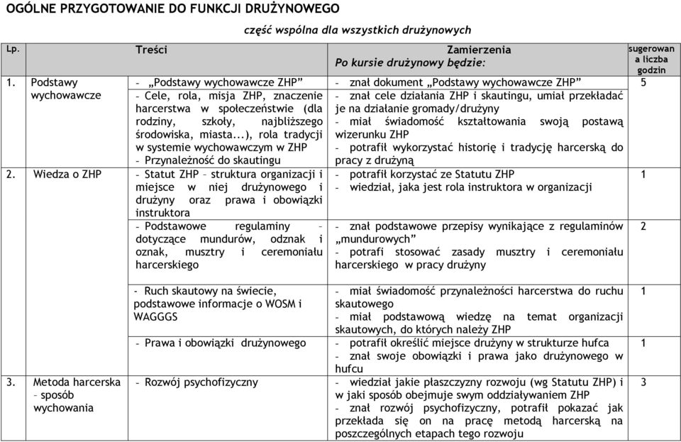 umiał przekładać je na działanie gromady/ rodziny, szkoły, najbliższego - miał świadomość kształtowania swoją postawą środowiska, miasta.