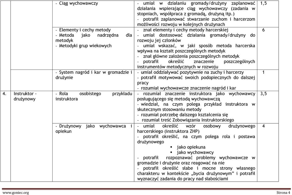 i kar w gromadzie i drużynie - Rola osobistego przykładu instruktora - Drużynowy jako wychowawca i opiekun - znał elementy i cechy metody harcerskiej - umiał dostosować działania gromady/ do rozwoju