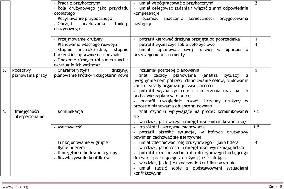 Umiejętności interpersonalne - Przejmowanie - potrafił kierować drużyną przejętą od poprzednika - Planowanie własnego rozwoju - potrafił wyznaczyć sobie cele życiowe 4 - Stopnie instruktorskie,