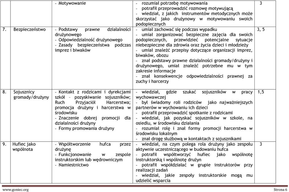 Bezpieczeństwo - Podstawy prawne działalności drużynowego - Odpowiedzialność drużynowego - Zasady bezpieczeństwa podczas imprez i biwaków - umiał zachować się podczas wypadku - umiał zorganizować