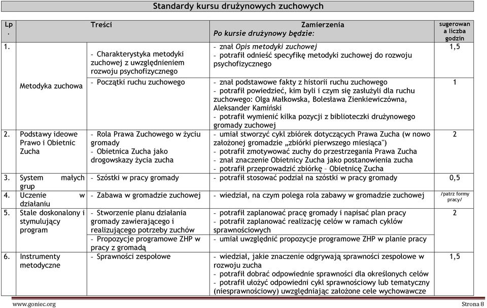 specyfikę metodyki zuchowej do rozwoju psychofizycznego - Początki ruchu zuchowego - znał podstawowe fakty z historii ruchu zuchowego - potrafił powiedzieć, kim byli i czym się zasłużyli dla ruchu