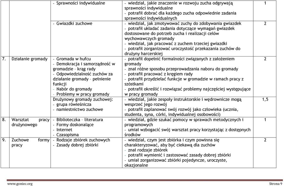 jak pracować z zuchem trzeciej gwiazdki - potrafił zorganizować uroczystość przekazania zuchów do 7.