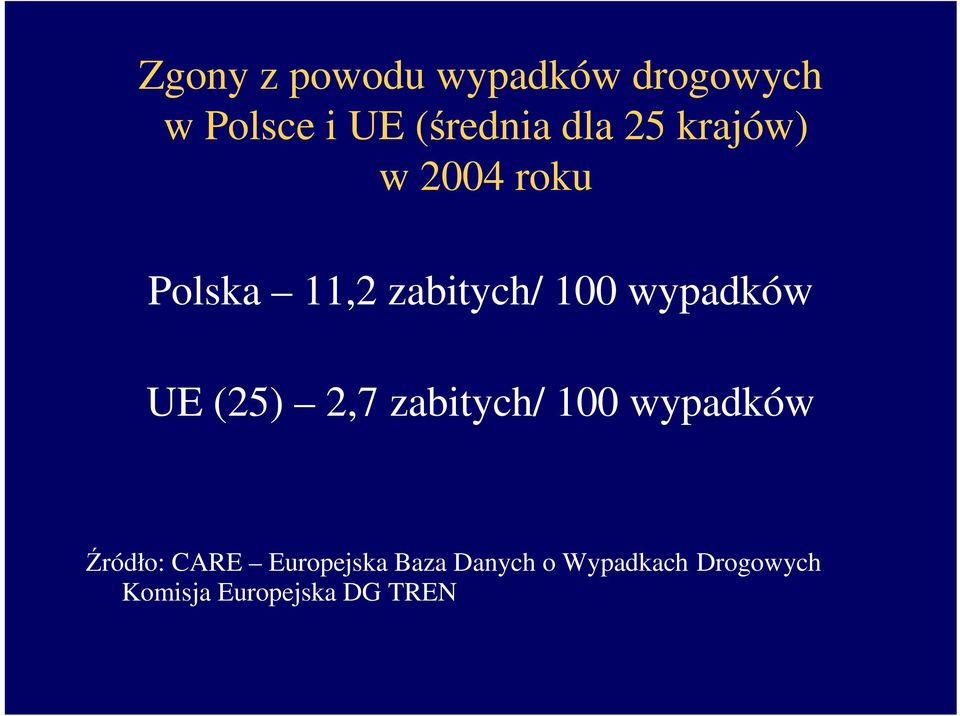 wypadków UE (25) 2,7 zabitych/ 100 wypadków Źródło: CARE