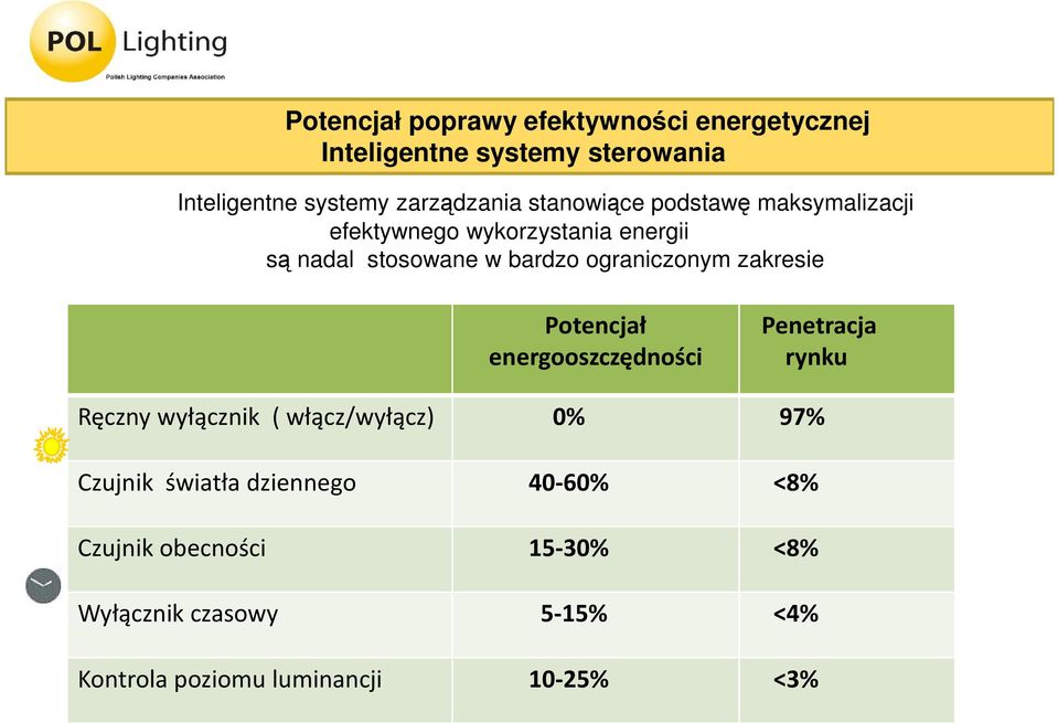 zakresie Potencjał energooszczędności Penetracja rynku Ręczny wyłącznik ( włącz/wyłącz) 0% 97% Czujnik światła