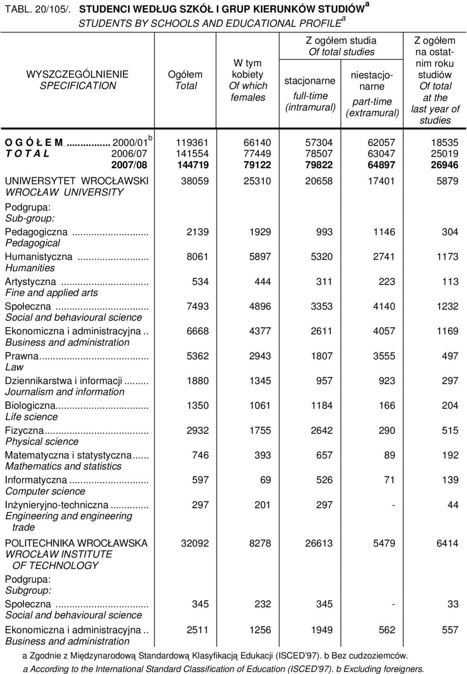 UNIVERSITY Pedagogiczna... 2139 1929 993 1146 304 Humanistyczna... 8061 5897 5320 2741 1173 Humanities Artystyczna... 534 444 311 223 113 Fine and applied arts Społeczna.