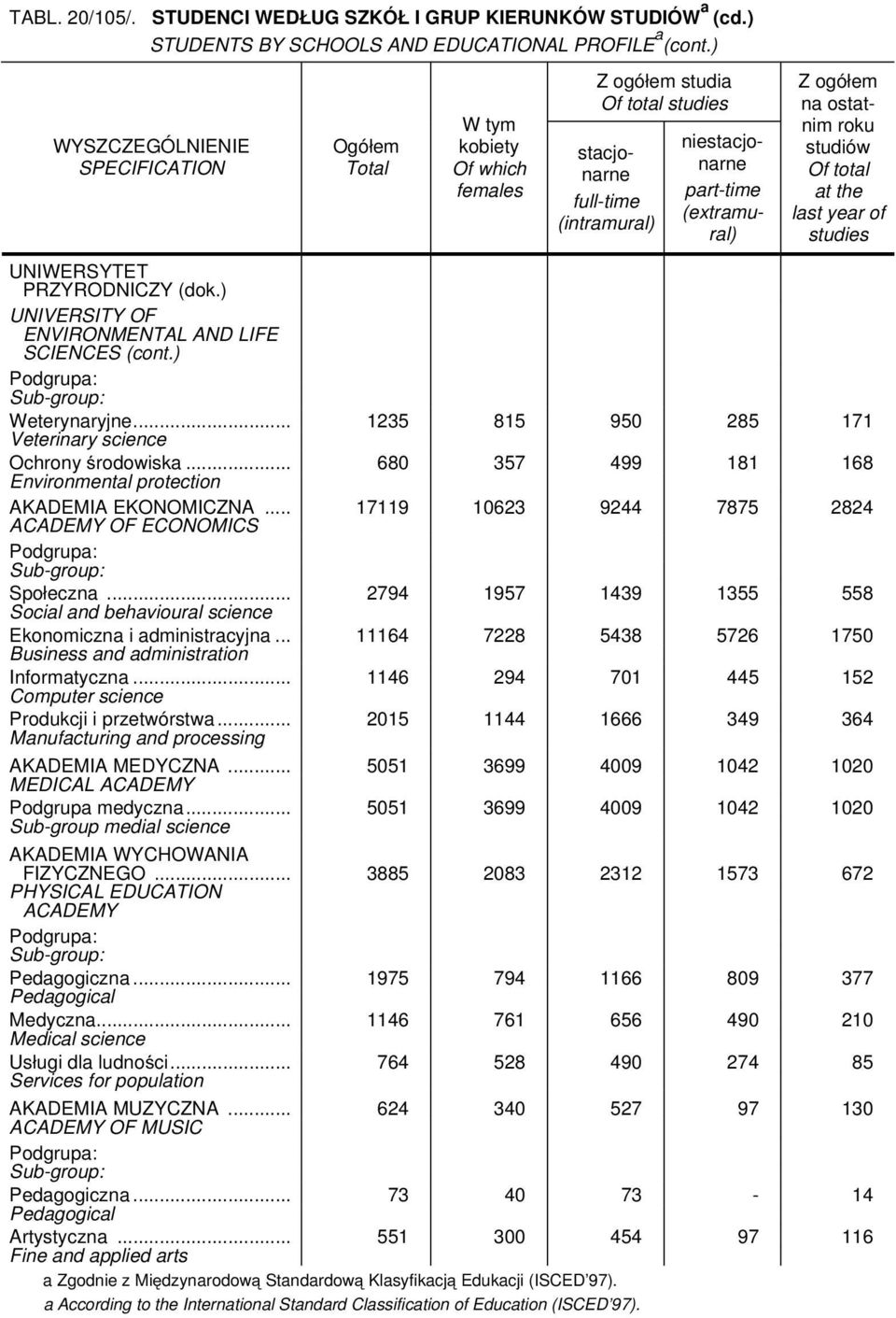 .. 11164 7228 5438 5726 1750 Informatyczna... 1146 294 701 445 152 Produkcji i przetwórstwa... 2015 1144 1666 349 364 Manufacturing and processing AKADEMIA MEDYCZNA.