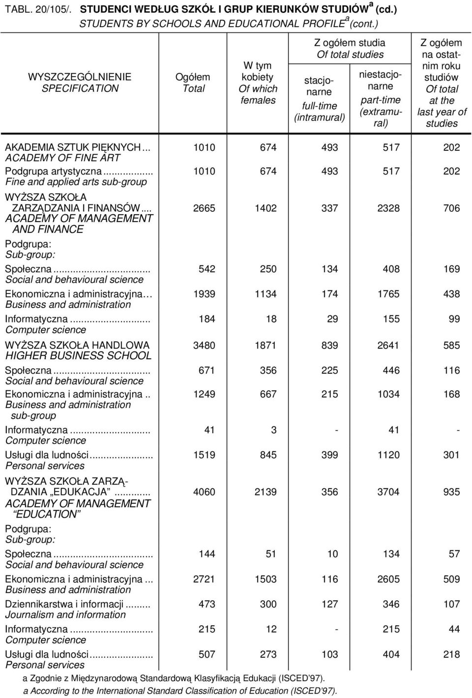 .. 184 18 29 155 99 WYŻSZA SZKOŁA HANDLOWA 3480 1871 839 2641 585 HIGHER BUSINESS SCHOOL Społeczna... 671 356 225 446 116 Ekonomiczna i administracyjna.. 1249 667 215 1034 168 sub-group Informatyczna.