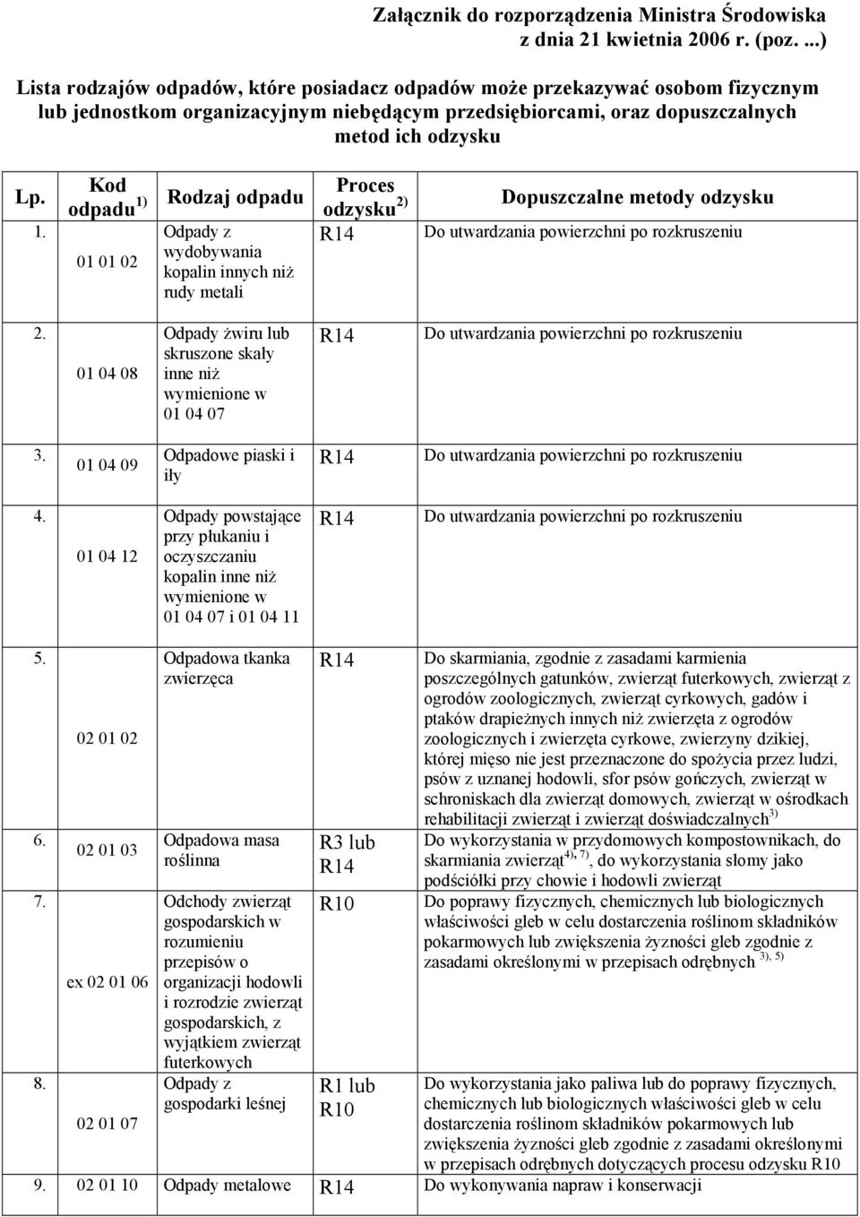 Kod odpadu 1) 01 01 02 Rodzaj odpadu Odpady z wydobywania kopalin innych niż rudy metali Proces odzysku 2) Dopuszczalne metody odzysku Do utwardzania powierzchni po 2.