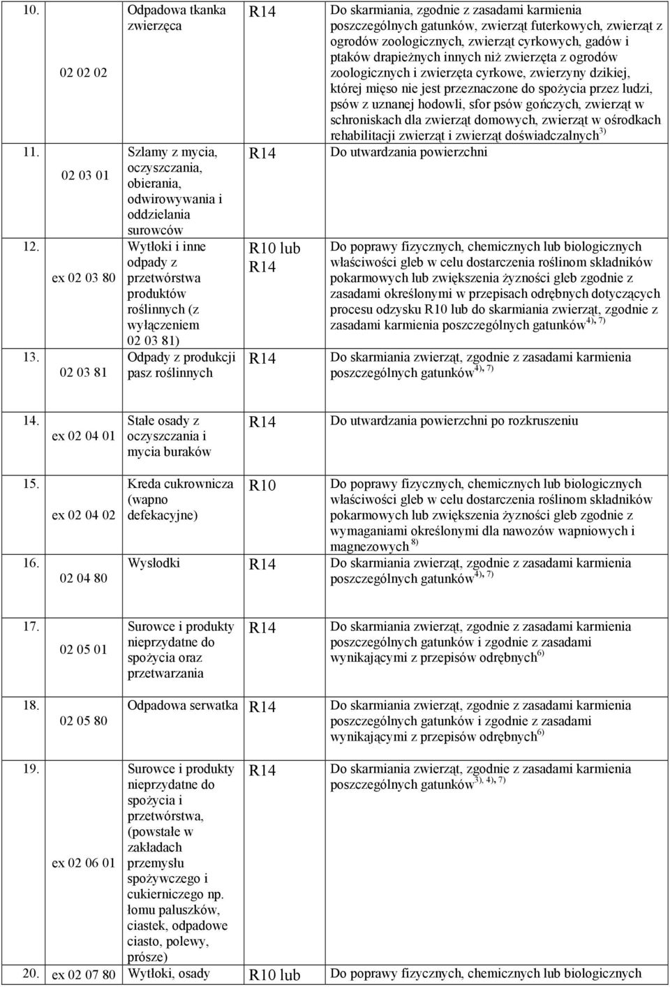 roślinnych (z wyłączeniem 02 03 81) Odpady z produkcji pasz roślinnych R10 lub Do skarmiania, zgodnie z zasadami karmienia poszczególnych gatunków, zwierząt futerkowych, zwierząt z ogrodów