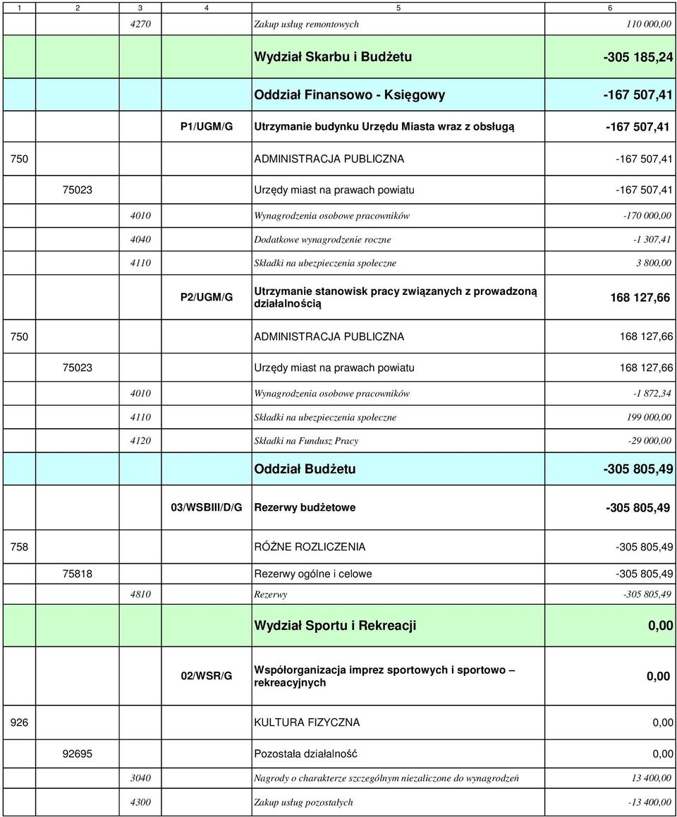 750 ADMINISTRACJA PUBLICZNA 75023 Urzędy miast na prawach powiatu 4010 Wynagrodzenia osobowe pracowników 4120 Składki na Fundusz Pracy Oddział Budżetu 168 127,66 168 127,66-1 872,34 199 000,00-29