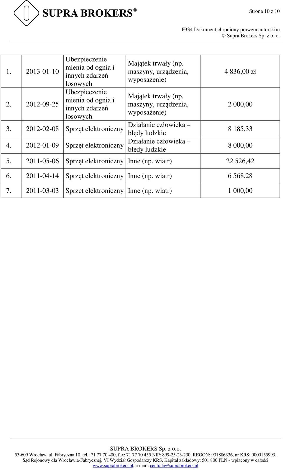 maszyny, urządzenia, wyposażenie) Majątek trwały (np. maszyny, urządzenia, wyposażenie) 3.