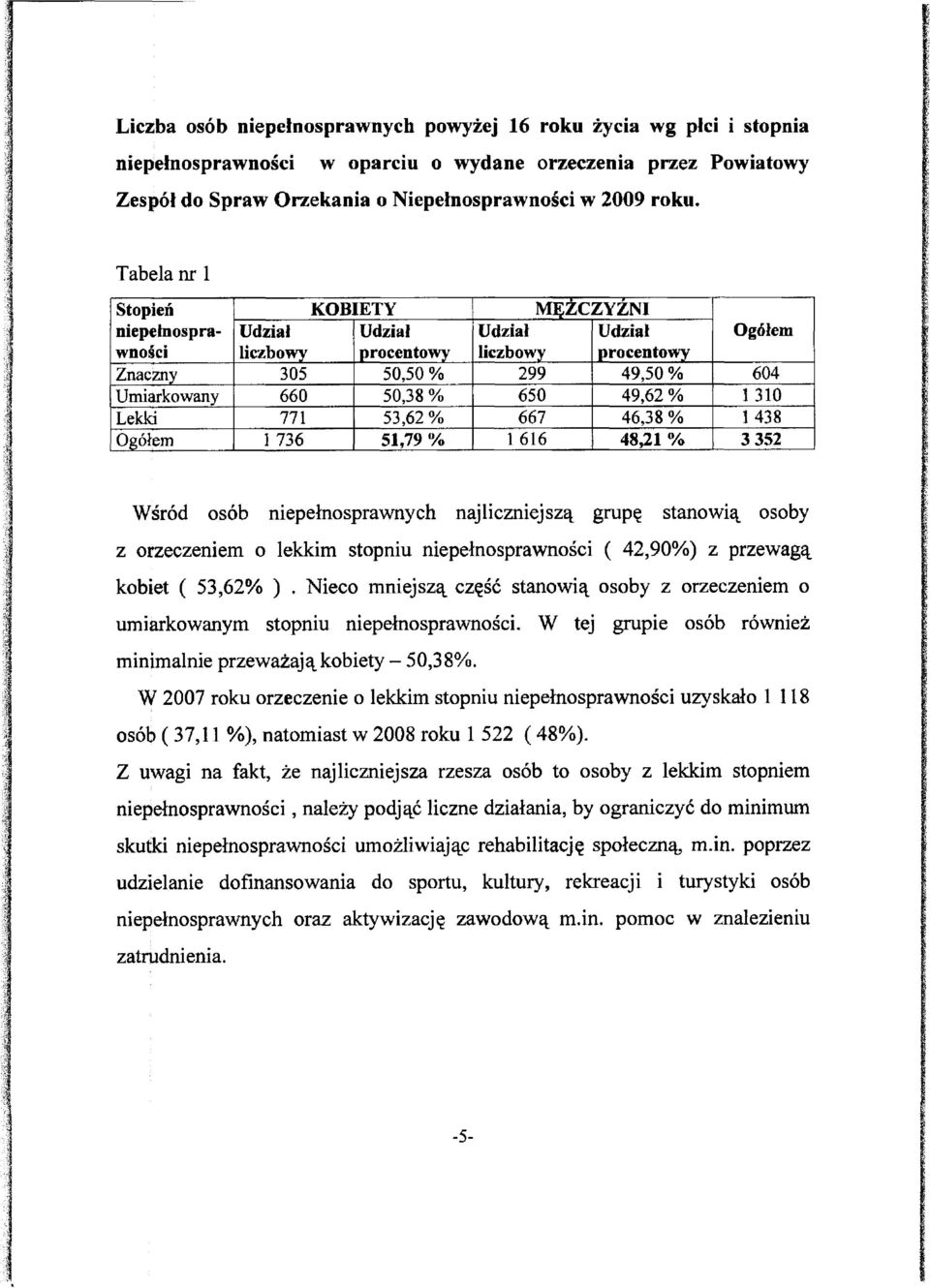 Lekk 771 53,62 % 667 46,38 % 1438 Ogółem 1 736 51,79 % 1 616 48,21 % 3 352 Wśród osób nepełnosprawnych najlcznejszą grupę stanową osoby z orzeczenem o lekkm stopnu nepełnosprawnośc ( 42,90%) z