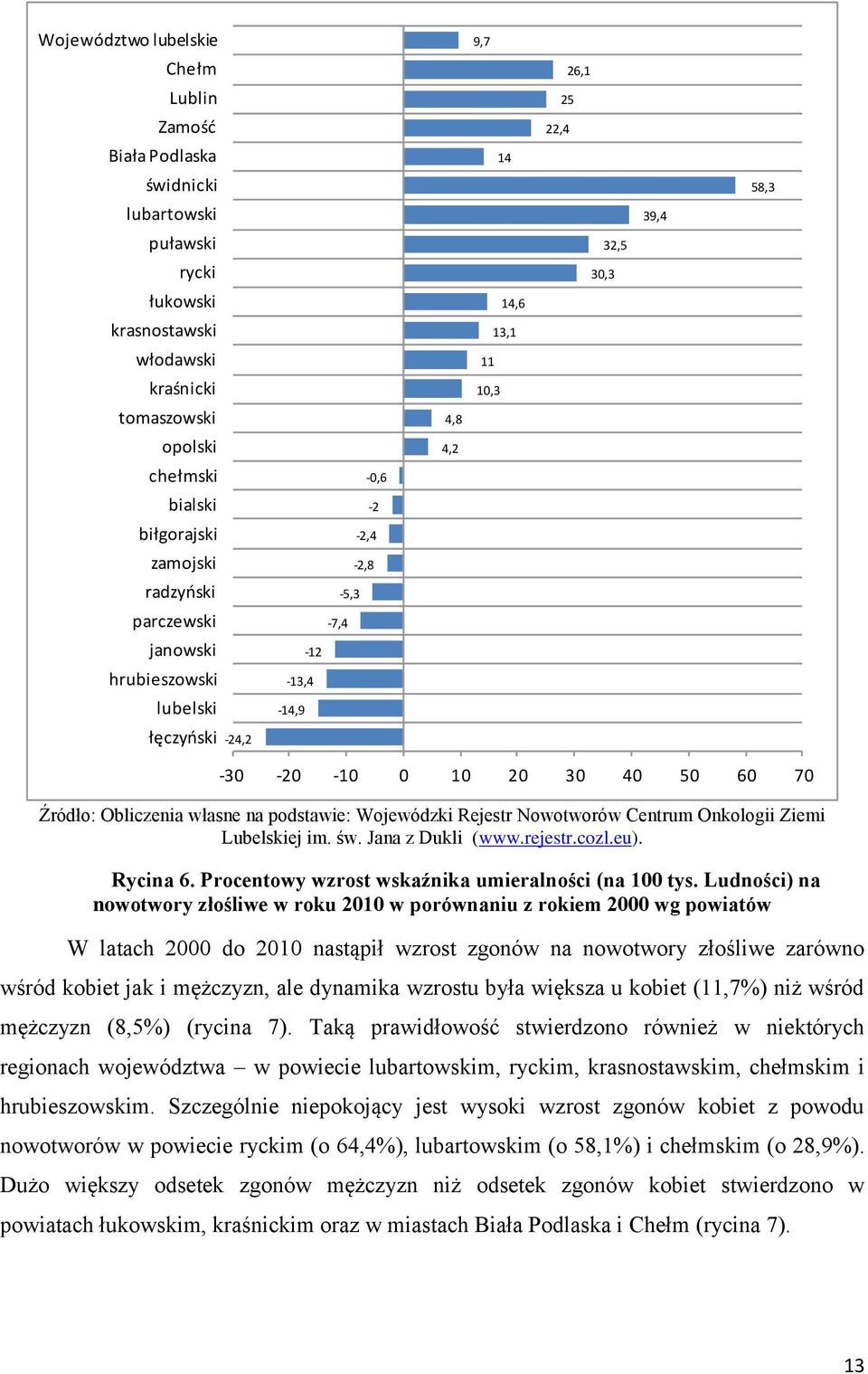 50 60 70 Źródło: Obliczenia własne na podstawie: Wojewódzki Rejestr Nowotworów Centrum Onkologii Ziemi Lubelskiej im. św. Jana z Dukli (www.rejestr.cozl.eu). Rycina 6.