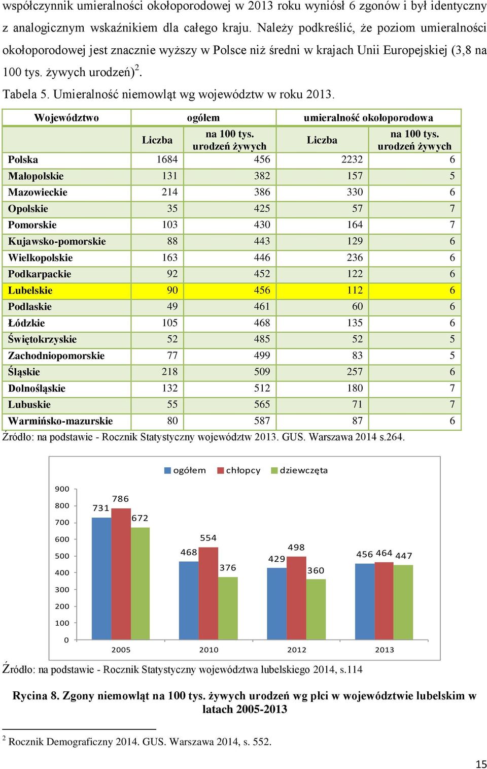 Umieralność niemowląt wg województw w roku 2013. Województwo ogółem umieralność okołoporodowa na 100 tys.