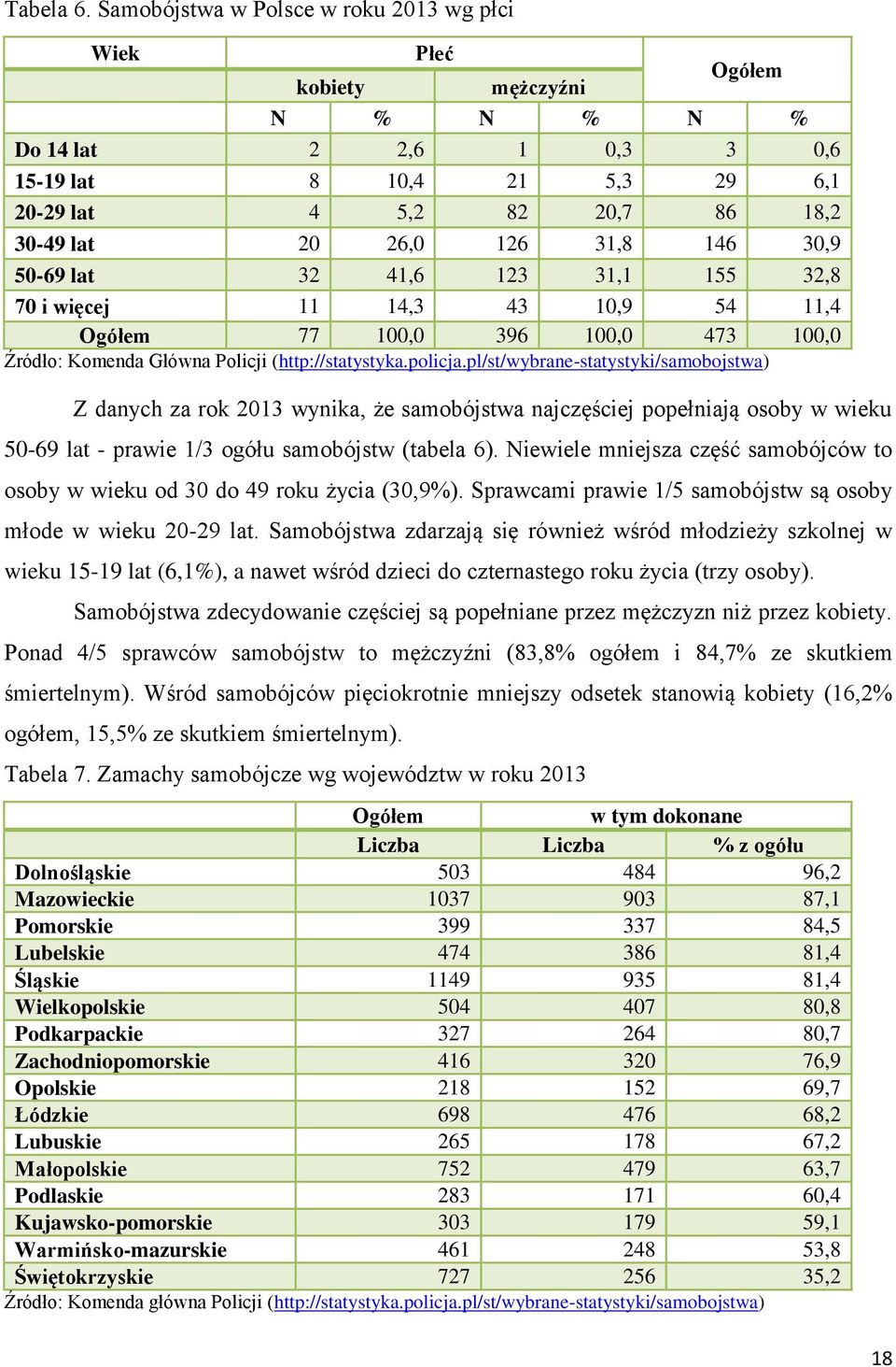 126 31,8 146 30,9 50-69 lat 32 41,6 123 31,1 155 32,8 70 i więcej 11 14,3 43 10,9 54 11,4 Ogółem 77 100,0 396 100,0 473 100,0 Źródło: Komenda Główna Policji (http://statystyka.policja.