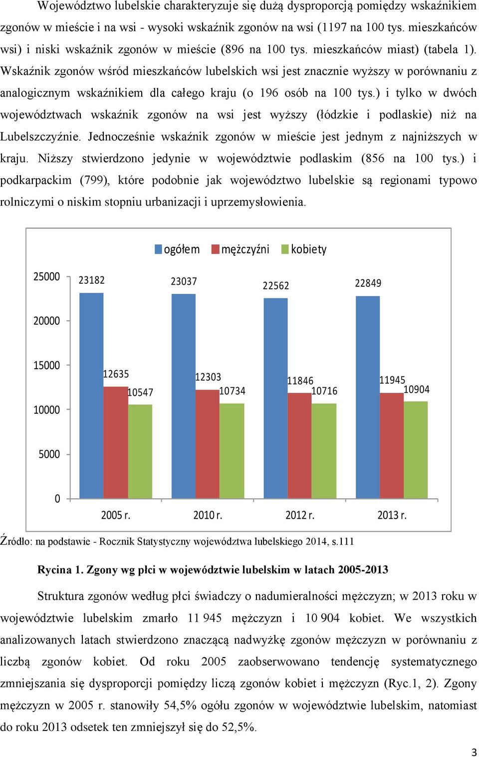 Wskaźnik zgonów wśród mieszkańców lubelskich wsi jest znacznie wyższy w porównaniu z analogicznym wskaźnikiem dla całego kraju (o 196 osób na 100 tys.