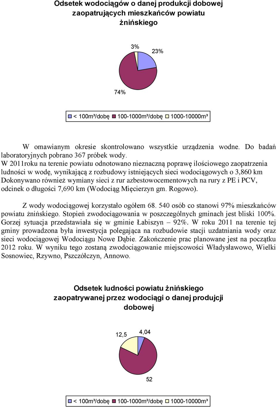 W 2011roku na terenie powiatu odnotowano nieznaczną poprawę ilościowego zaopatrzenia ludności w wodę, wynikającą z rozbudowy istniejących sieci wodociągowych o 3,860 km Dokonywano również wymiany