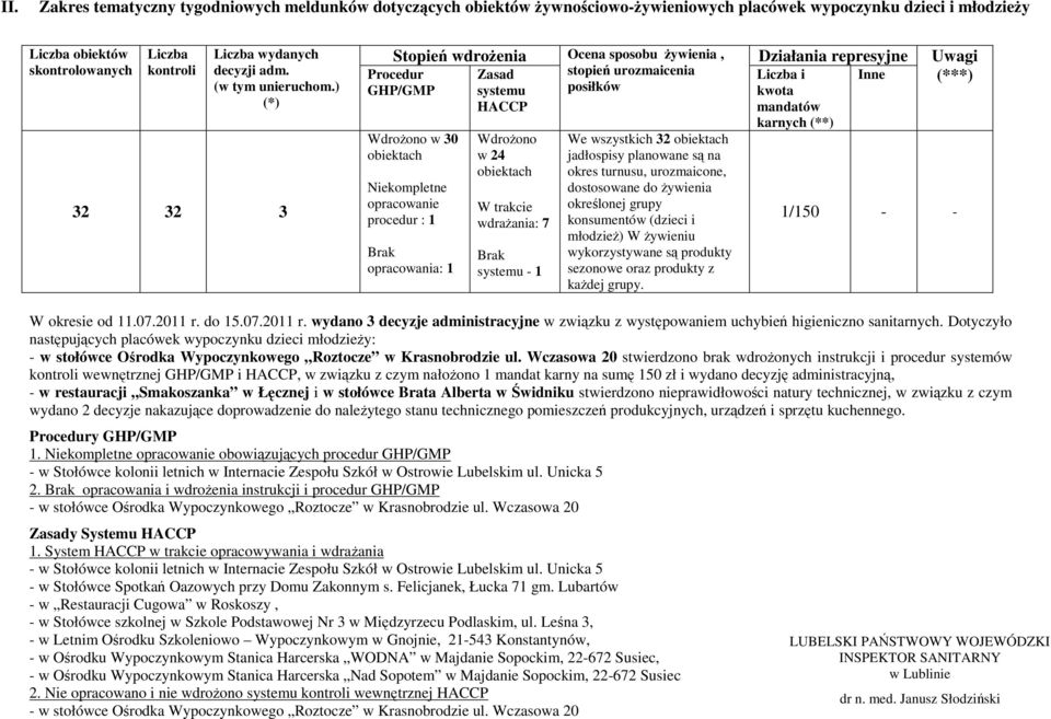 ) (*) 32 32 3 Stopień wdroŝenia Procedur GHP/GMP WdroŜono w 30 obiektach Niekompletne opracowanie procedur : 1 Brak opracowania: 1 Zasad systemu HACCP WdroŜono w 24 obiektach W trakcie wdraŝania: 7