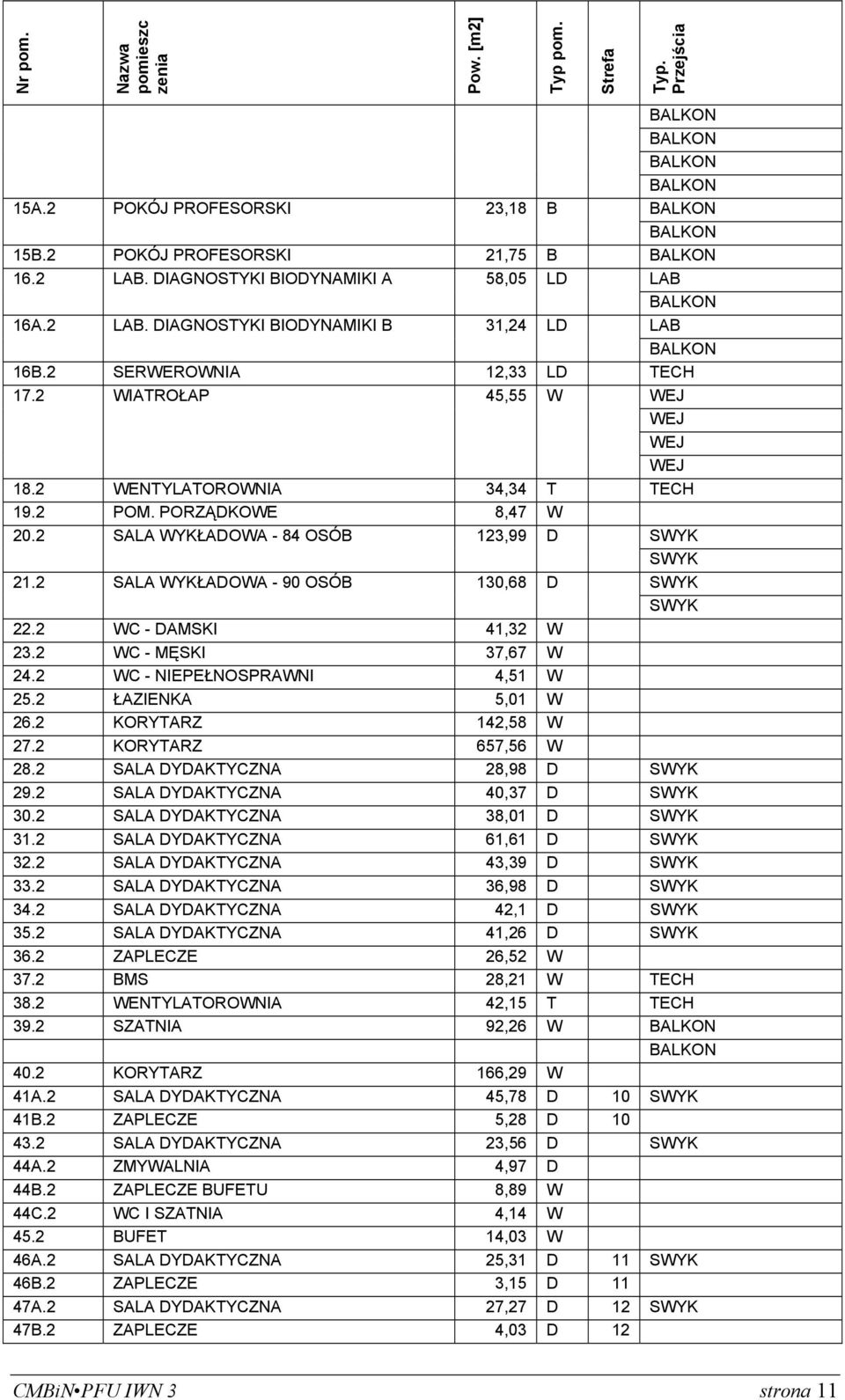 2 SALA WYKŁADOWA - 90 OSÓB 130,68 D SWYK SWYK 22.2 WC - DAMSKI 41,32 W 23.2 WC - MĘSKI 37,67 W 24.2 WC - NIEPEŁNOSPRAWNI 4,51 W 25.2 ŁAZIENKA 5,01 W 26.2 KORYTARZ 142,58 W 27.2 KORYTARZ 657,56 W 28.