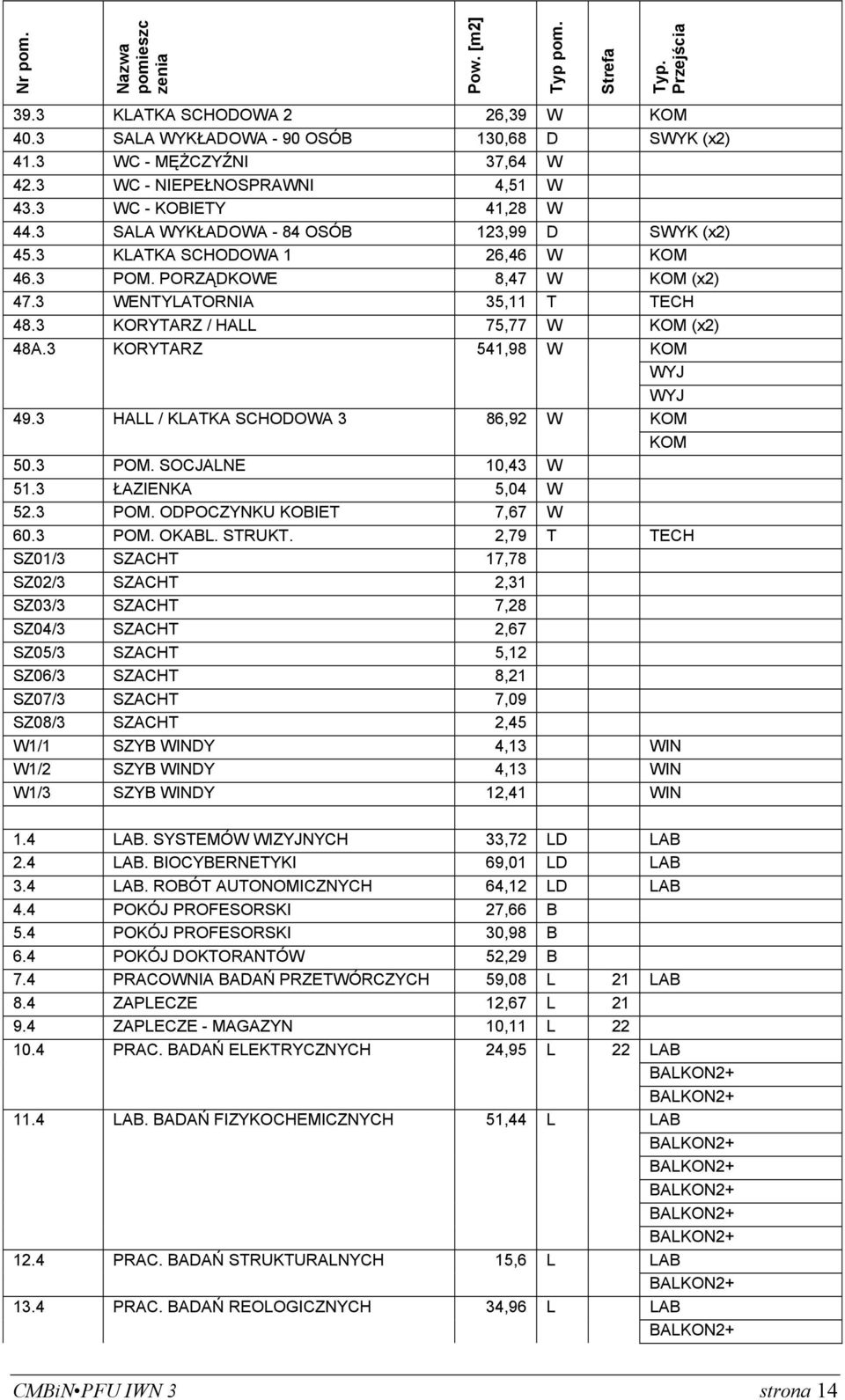 3 KORYTARZ 541,98 W WYJ WYJ 49.3 HALL / KLATKA SCHODOWA 3 86,92 W 50.3 POM. SOCJALNE 10,43 W 51.3 ŁAZIENKA 5,04 W 52.3 POM. ODPOCZYNKU KOBIET 7,67 W 60.3 POM. OKABL. STRUKT.