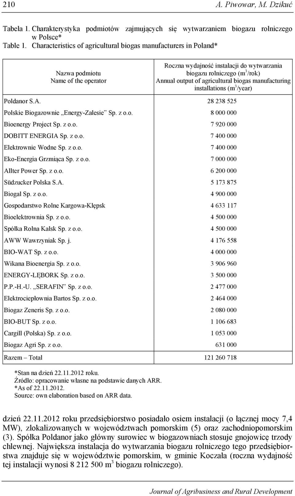 agricultural biogas manufacturing installations (m 3 /year) Poldanor S.A. 28 238 525 Polskie Biogazownie Energy-Zalesie Sp. z o.o. 8 000 000 Bioenergy Project Sp. z o.o. 7 920 000 DOBITT ENERGIA Sp.