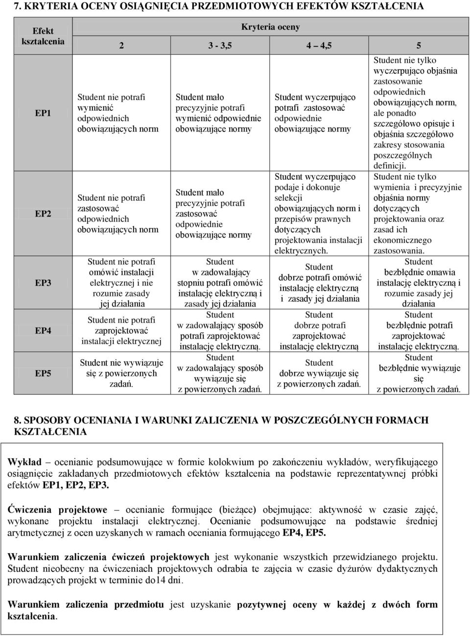 mało precyzyjnie potrafi wymienić odpowiednie mało precyzyjnie potrafi zastosować odpowiednie w zadowalający stopniu potrafi omówić instalację elektryczną i zasady jej działania w zadowalający sposób