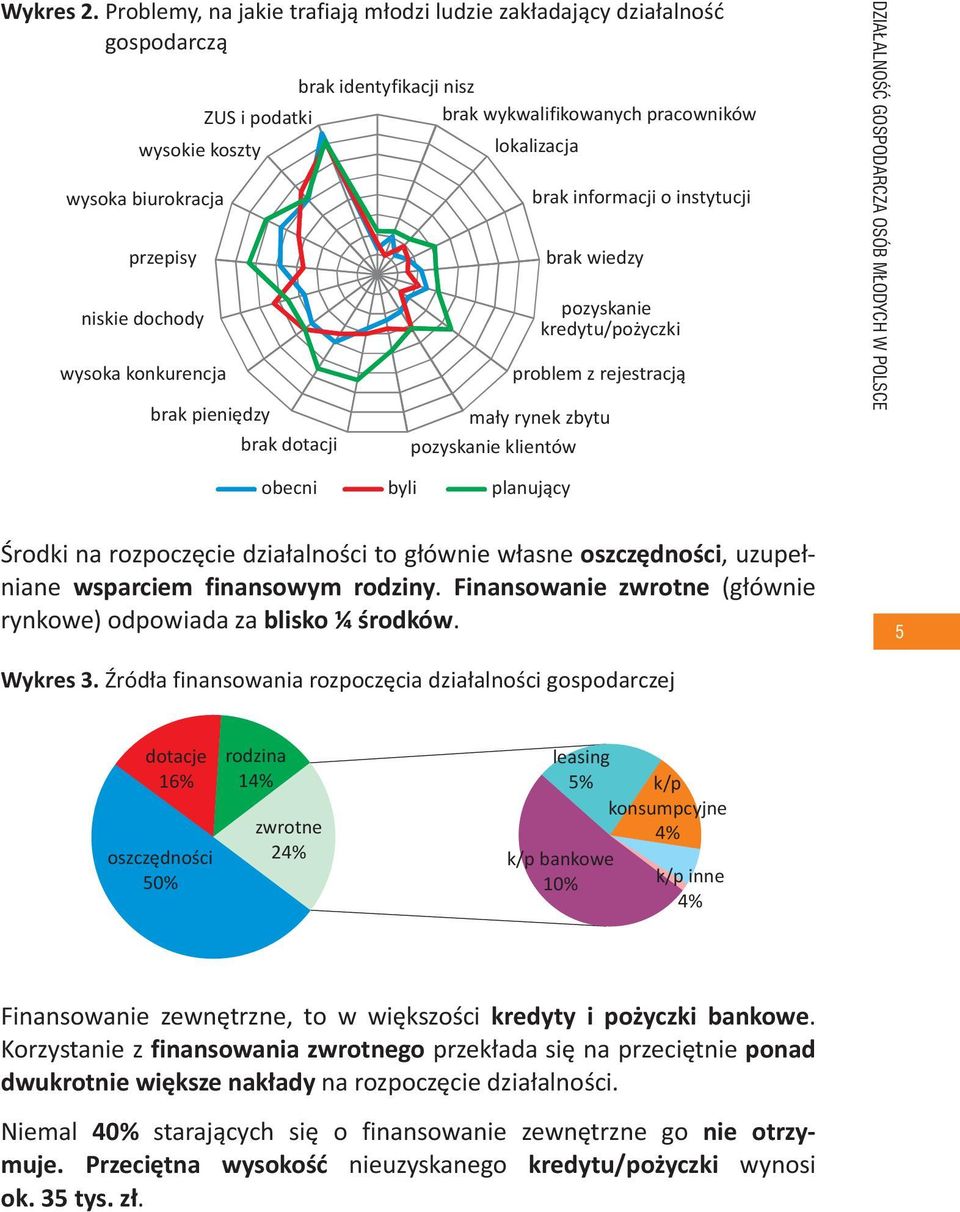 przepisy niskie dochody wysoka konkurencja brak pieniędzy brak dotacji brak informacji o instytucji brak wiedzy pozyskanie kredytu/pożyczki problem z rejestracją mały rynek zbytu pozyskanie klientów