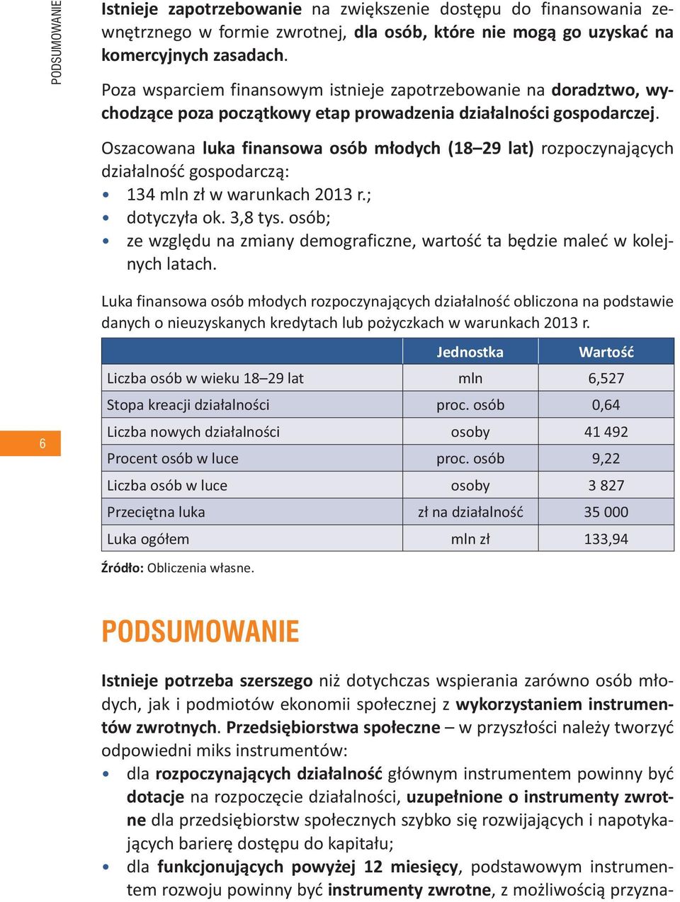 Oszacowana luka finansowa osób młodych (18 29 lat) rozpoczynających działalność gospodarczą: 134 mln zł w warunkach 2013 r.; dotyczyła ok. 3,8 tys.