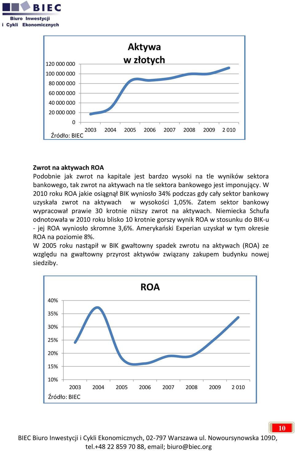 W 2010 roku ROA jakie osiągnął BIK wyniosło 34% podczas gdy cały sektor bankowy uzyskała zwrot na aktywach w wysokości 1,05%.